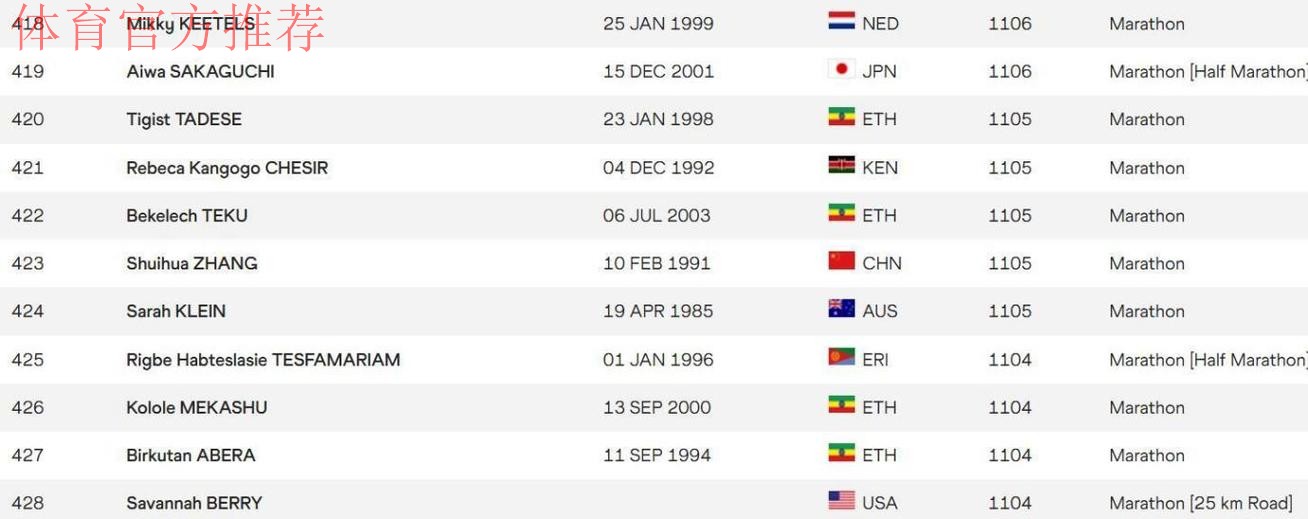 世界田联拒绝承认张水华最好成绩,目前暂排名世界第423中国第22 世界田联拒绝承认张水华最好成绩,目前暂排名世界第423中国第22